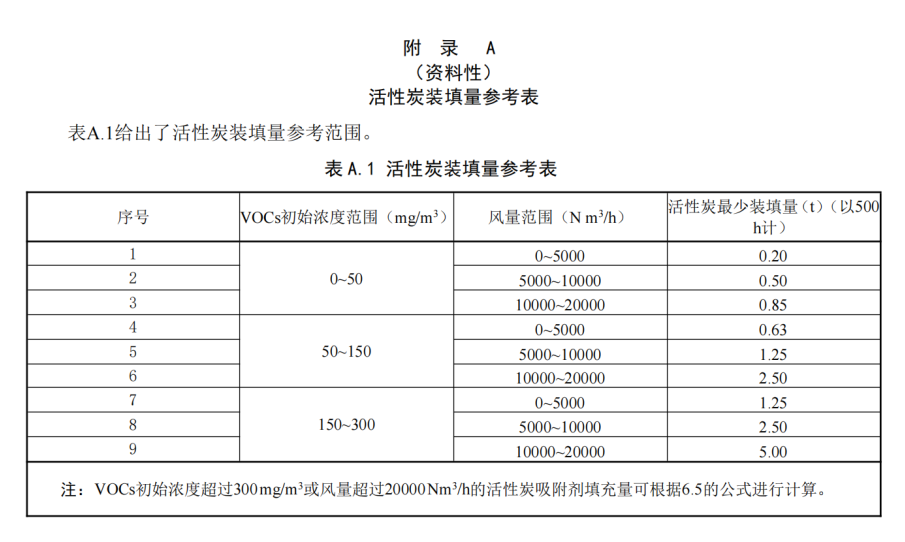 《有機廢氣活性炭吸附裝置技術(shù)規(guī)范》